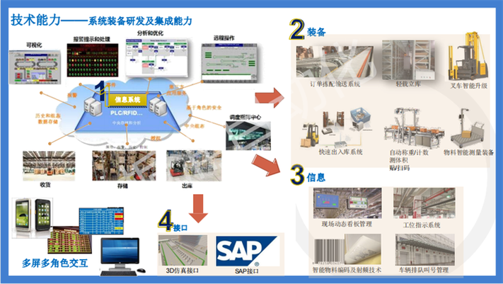 栀浦 智能仓储 立体仓库 agv小车 wms仓储管理系统 自动分拣机